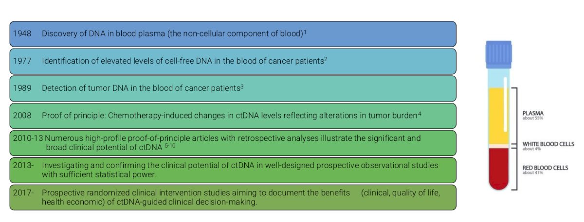 Today, we are launching multiple prospective randomized clinical trials evaluating ctDNA as a biomarker to guide clinical decision-making across various cancer types and disease stages.