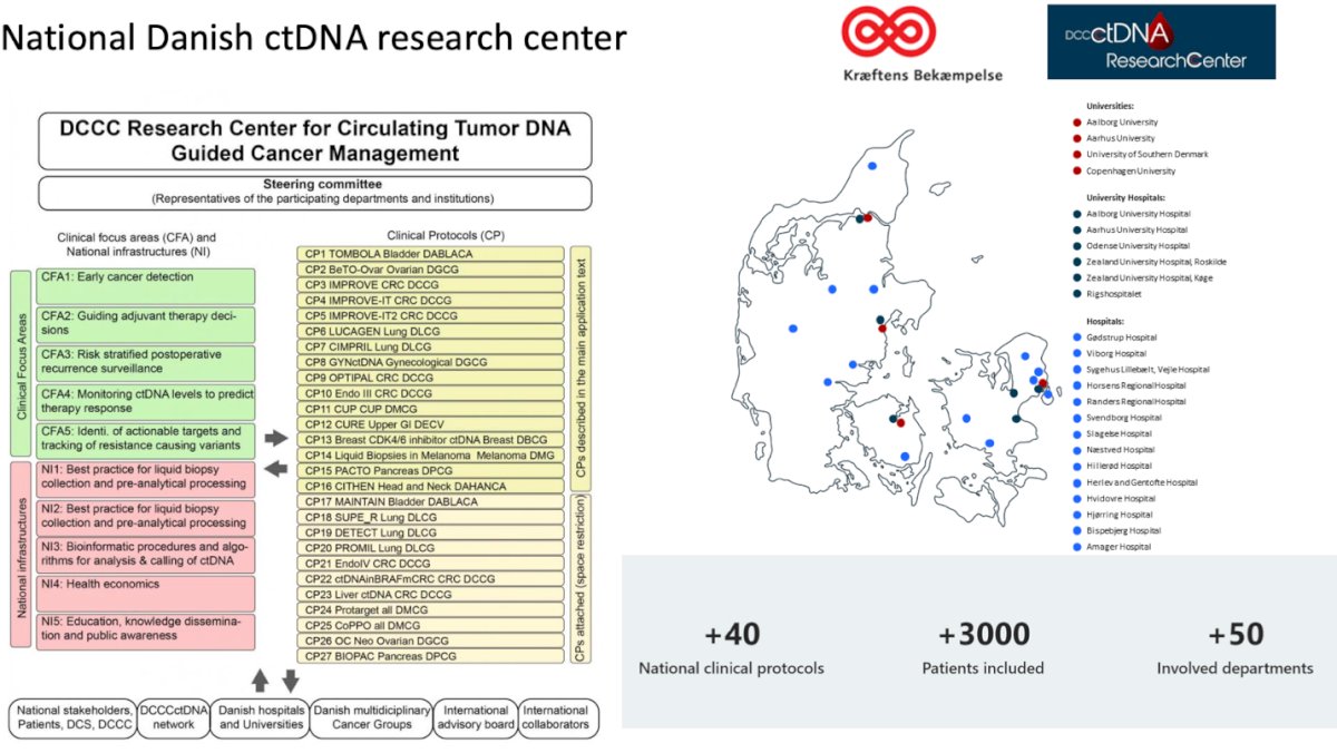 The National Danish ctDNA research centre have implemented over 40 national clinical protocols and included more than 3,000 patients across 50+ departments and multiple specialties.
