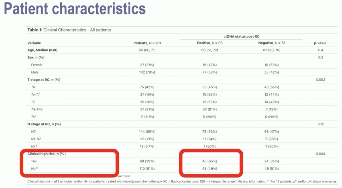 The patient characteristics are summarized below, with 39% and 61% of patients having clinical high- and low-risk disease, respectively. Notably, among the clinical high-risk patients, 65% had a positive ctDNA status post-radical cystectomy. Conversely, almost half (49%) of the ‘low risk’ patients were also ctDNA+ post operatively.