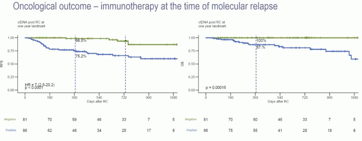 In the ctDNA- patients, both recurrence-free and overall survivals were excellent, as demonstrated in the Kaplan-Meier curves below