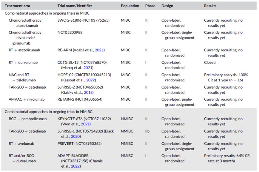 Dr. Spiess highlighted multiple trials evaluating the integration of novel immunotherapeutic approaches in combination with other organ-sparing therapies for both MIBC and NMIBC.