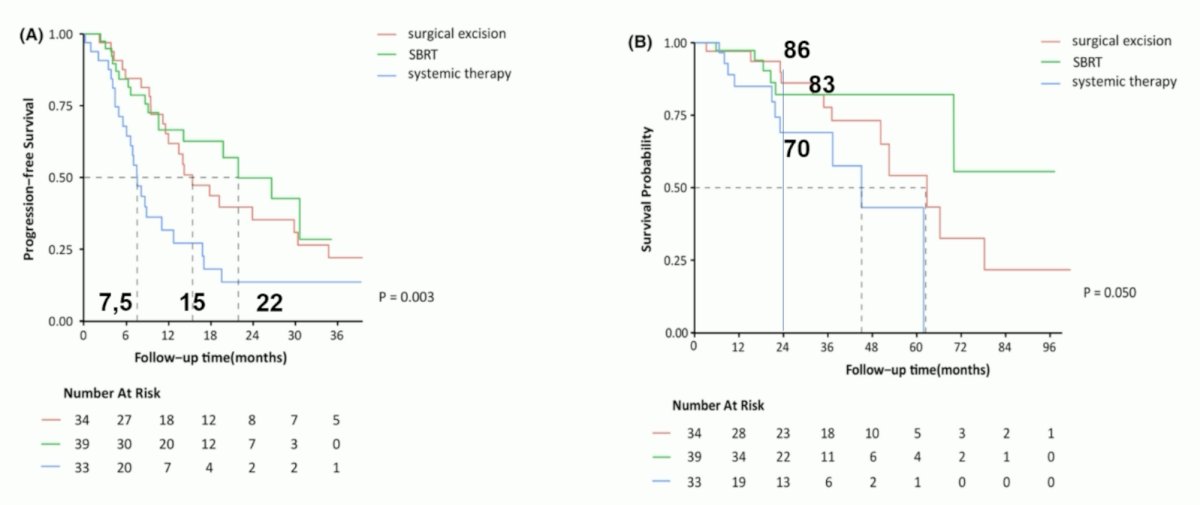 While patients who received SBRT may have had superior PFS compared to surgical excision (median: 22 versus 15 months), there was no difference in median OS (86 versus 83 months).