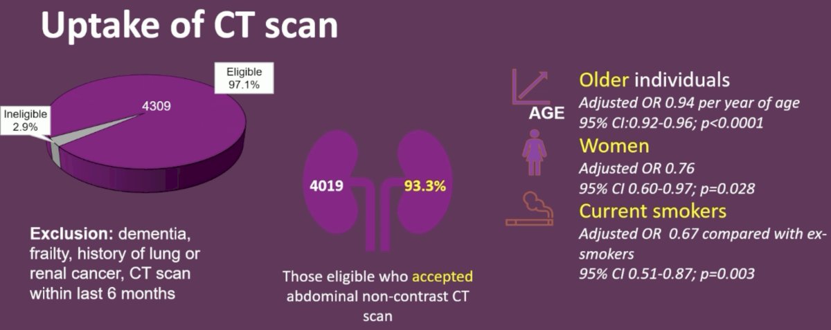 Overall, 4,019 eligible participants enrolled in the trial. Subjects who were older, women, and current smokers were more likely to decline participation in this trial.