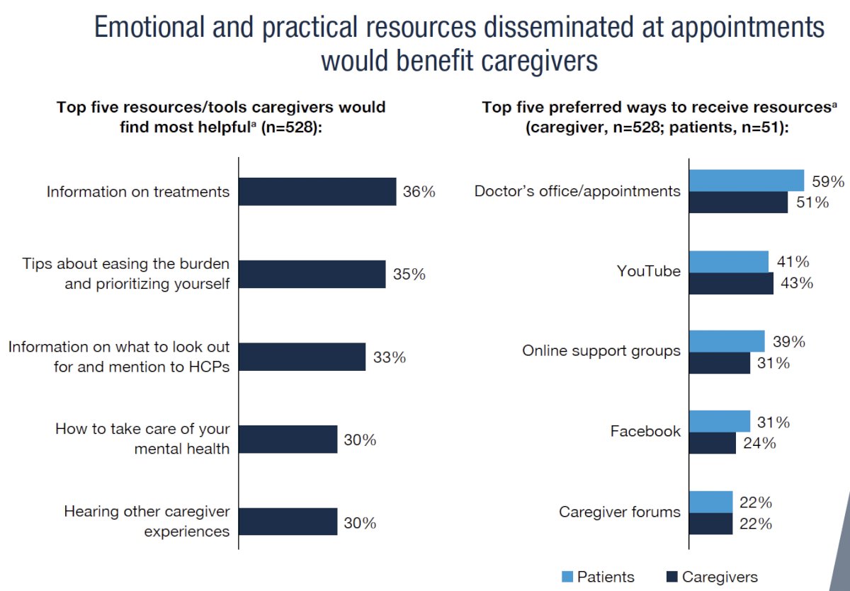 Summarized below are the top resources/tools caregivers would find most helpful and how they would prefer to receive these resources