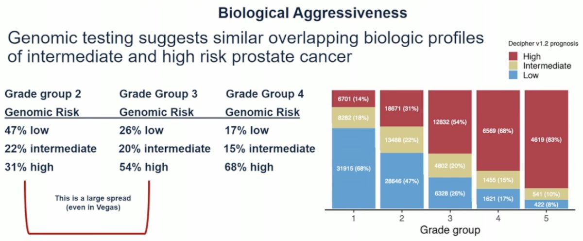 Genomic testing has revealed that intermediate- and high-risk prostate cancers often share overlapping biological profiles. This highlights the wide biological spectrum within these risk groups. As shown below, the variability in genomic features underscores the complexity of accurately predicting disease behavior based solely on traditional clinical parameters.
