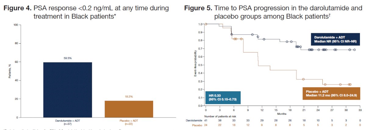 AUA 2025: Efficacy and Safety of Darolutamide Plus ADT in Black ...