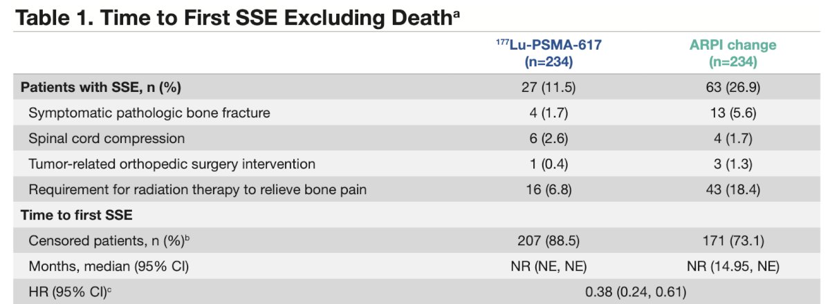 In total, 468 patients were randomized (234 in each arm). At the time of data cut-off, 57% of patients assigned to the androgen receptor pathway inhibitor change group had crossed over to receive 177Lu-PSMA-617. The median duration of follow-up was 24.11 months (IQR 7.36) in the 177Lu-PSMA-617 group and 24.13 months (IQR 7.13) in the androgen receptor pathway inhibitor change group. The median time to first symptomatic skeletal event was not estimable in both groups (HR 0.38; 95% CI 0.24–0.61):