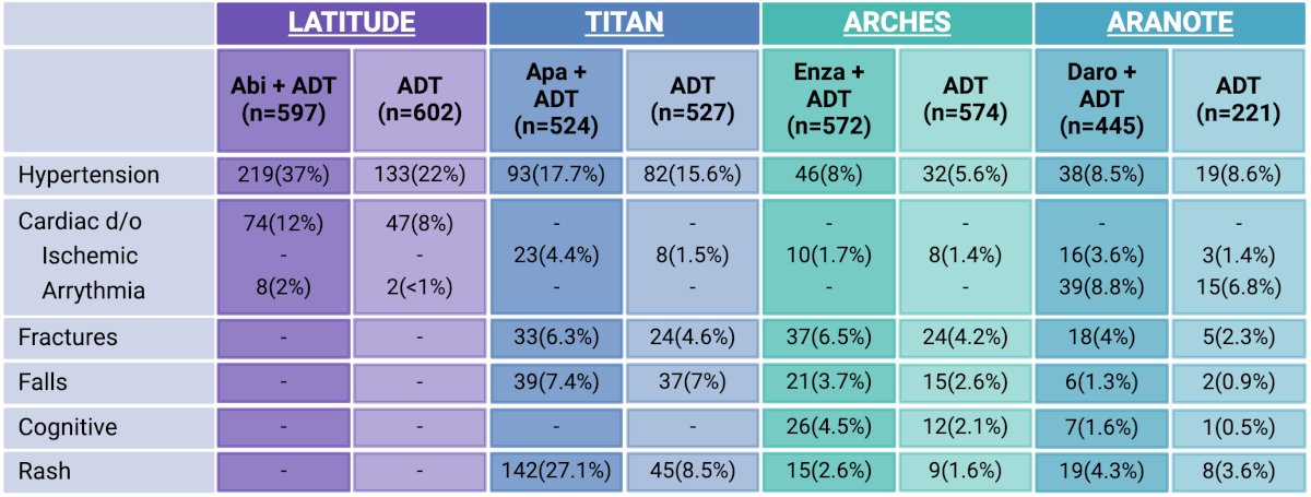 Given that there are numerous doublet therapy intensification options for patients with mHSPC, how can we select the appropriate regimen for this patient? One important consideration is the unique toxicity profiles of the different ARPIs, summarized in the table below