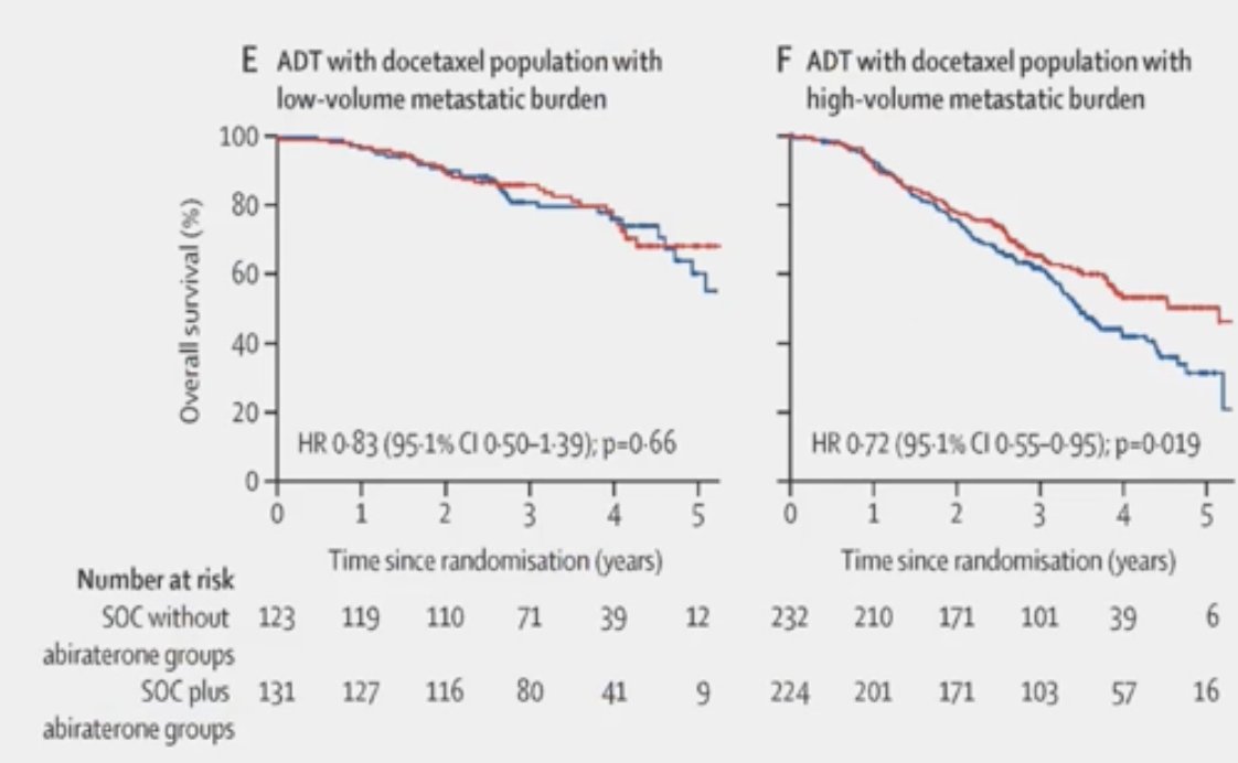 The addition of abiraterone resulted in an 18% improvement in overall survival, with a median overall survival of 4.7 years in the SOC arm and 5.7 years in the SOC plus abiraterone arm (HR 0.82, 95% CI: 0.69–0.98; p=0.03)