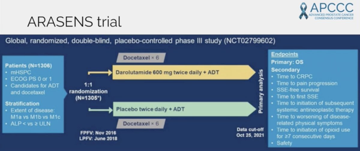 The ARASENS trial is an international, double-blind, phase III study that enrolled patients with mHSPC and ECOG performance status 0 or 1 (NCT02799602). Once accrued, patients were randomized 1:1 to darolutamide 600 mg twice daily or matching placebo in addition to SOC comprising ADT and docetaxel. The primary endpoint was overall survival.
