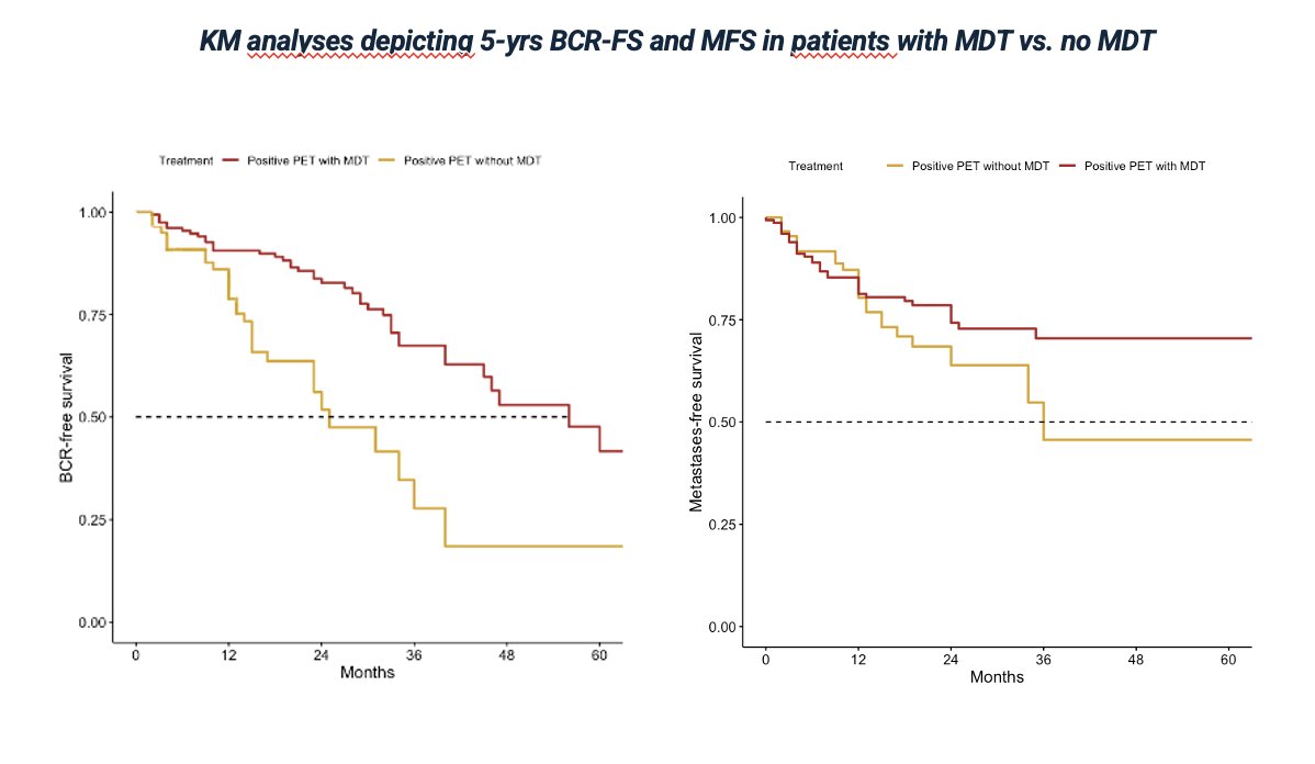 On multivariable analysis, MDT remained independently associated with a reduced risk of metastatic progression (HR 0.71; p = 0.03). Furthermore, the addition of androgen deprivation therapy (ADT) to MDT further improved five-year MFS (HR 0.61; p = 0.03) and delayed time to first recurrence (HR 0.98; p = 0.04).