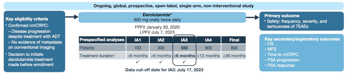 DAROL is an ongoing, global, open-label, single-arm, non-interventional study in patients aged =>18 years with nmCRPC for whom the decision to be treated with darolutamide was made pre-enrollment. The primary endpoint is safety, including incidence and severity of treatment-emergent adverse events. Secondary endpoints include overall survival, metastasis-free survival, PSA progression, and PSA response. The third interim analysis was conducted when 550 patients completed =>6 months of treatment (data cut-off July 17, 2023):