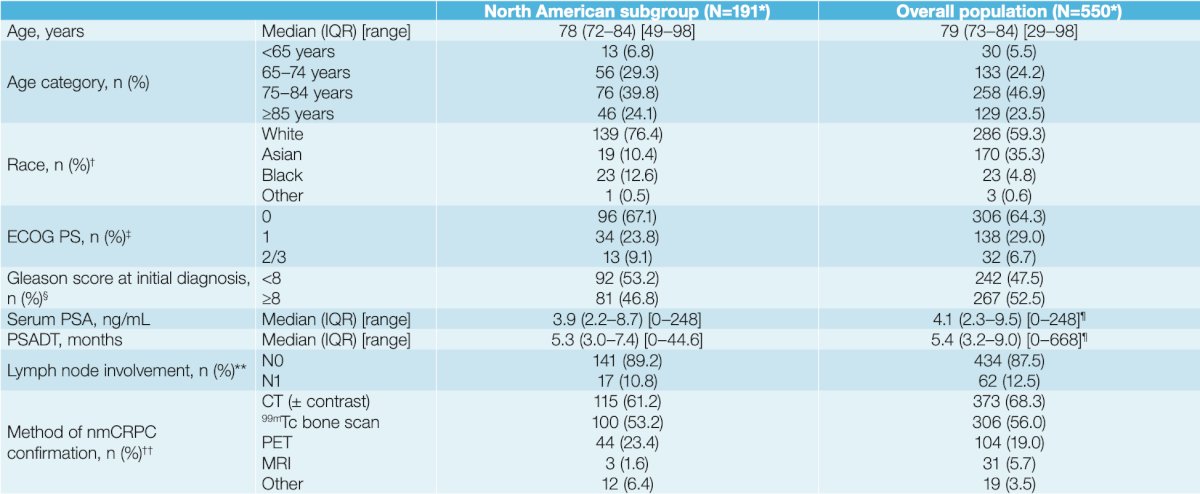 Of 550 patients, 191 (35%) were from North America (Canada n = 67, USA n = 124). Patient and disease characteristics were generally similar between the North American subgroup and the overall population, and 13% of North American patients were black/African American (overall 5%). Baseline PSA levels (median 3.9 versus 4.1 ng/mL), PSA doubling time (median 5.3 versus 5.4 months), and ECOG 0 (67% versus 64%) were similar in the North American and overall population: