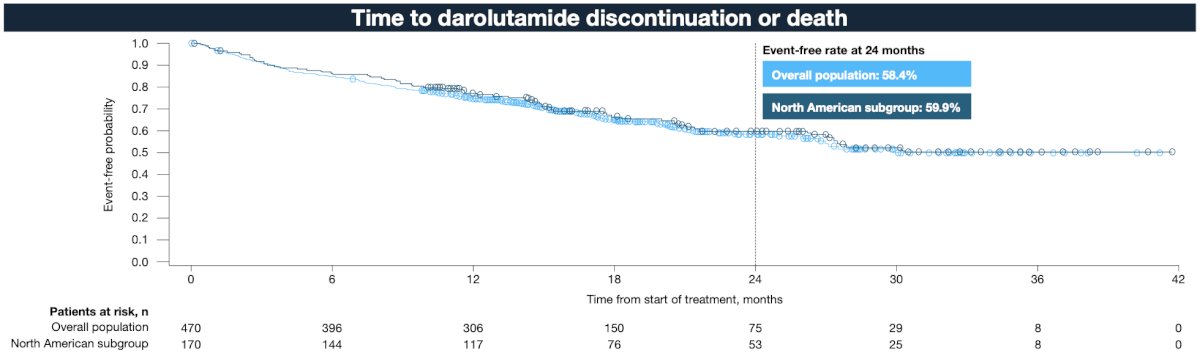 The median time to darolutamide discontinuation or death was not reached (95% CI 26.1 – not estimable) in the North American subgroup and 29.9 months (95% CI 26.7 – not estimable) in the overall population: