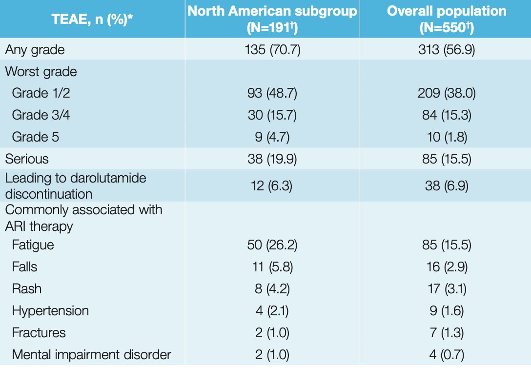 Of the patients who experienced treatment-emergent adverse events (North American 135/191 versus overall 313/550), most were grade 1/2 (North American 69% versus overall 67%), and a similar proportion of patients discontinued treatment due to treatment-emergent adverse events (North American 6% versus overall 7%). With the exception of fatigue (26%), incidences of treatment-emergent adverse events commonly associated with androgen receptor inhibitor therapy were low (<6%) in the North American subgroup and consistent with the overall population:
