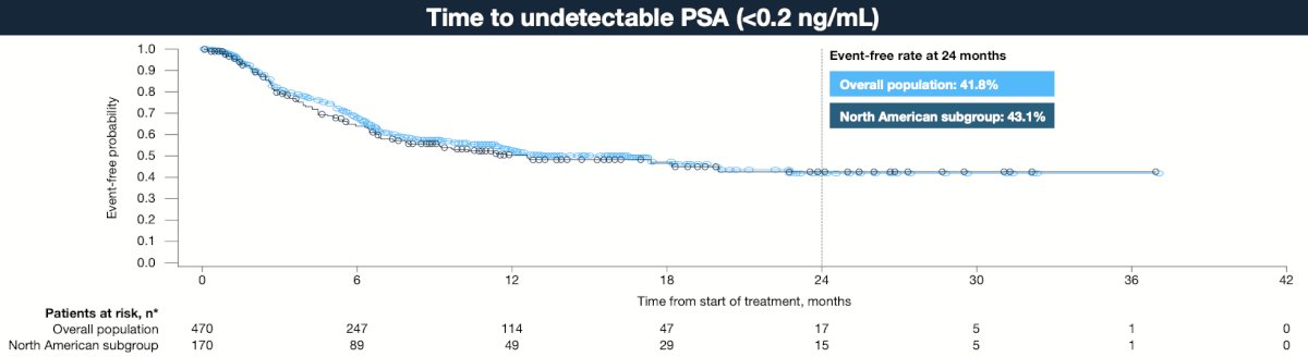 The median time to undetectable PSA (<0.2 ng/mL) was 12.6 months in the North American subgroup and 16.5 months in the overall population: