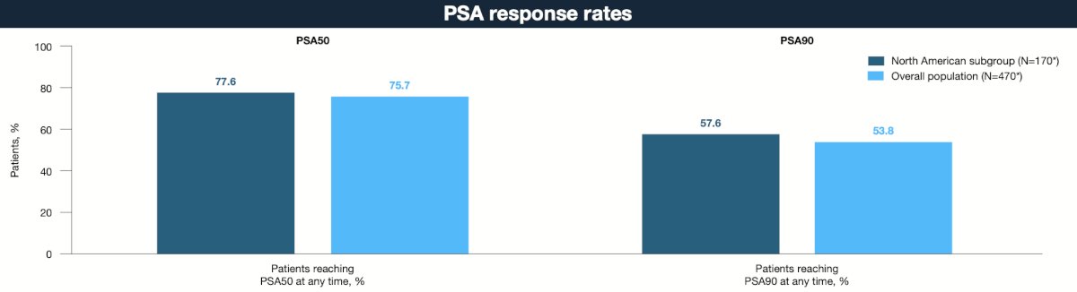 The proportions of patients who achieved 50% or 90% reductions in PSA from baseline were similar in the North American subgroup and in the overall population: