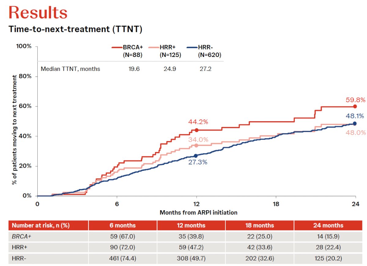 By 24 months, 60% of BRCA+ patients had received a next treatment, which was a higher proportion relative to 48% of HRR+ and 48.1% of HRR- patients. BRCA+ patients had a median TTNT of 19.6 months, which was shorter relative to 24.9 months among HRR+ and 27.2 months among HRR- patients.
