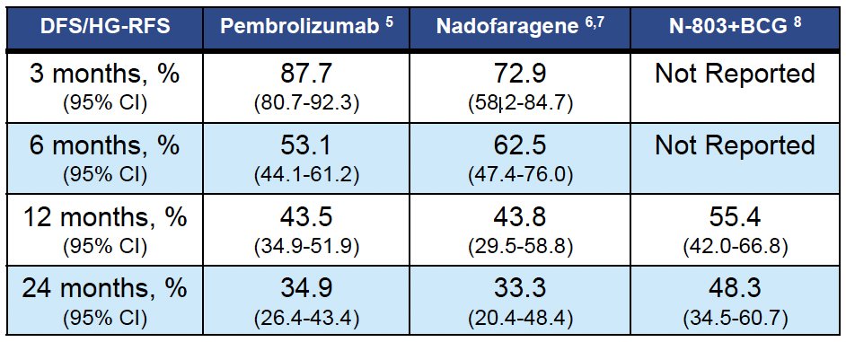 Dr. Tyson noted that there remains a significant unmet need for clinically effective and well-tolerated bladder-sparing treatment options for the BCG-unresponsive, papillary-only NMIBC population. Current FDA approved agents for patients with high-risk, BCG-unresponsive NMIBC are for those with CIS +/- Ta/T1 disease. There is a growing incidence of patients with papillary NMIBC, and current treatments offer modest improvements over the FDA benchmark.