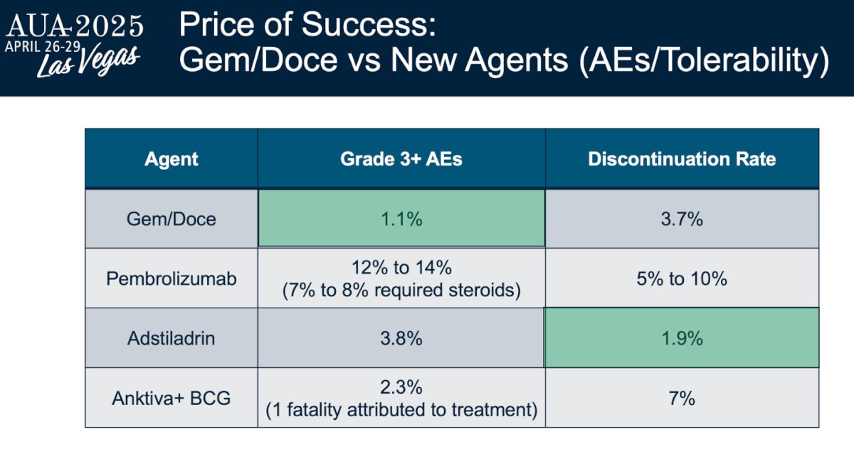 In terms of adverse events and tolerability, gemcitabine-docetaxel demonstrated the lowest rate of grade 3 adverse events among all treatments. Its discontinuation rate was also favorable, ranking second lowest after Adstiladrin, which reported a discontinuation rate of just 1.9%.