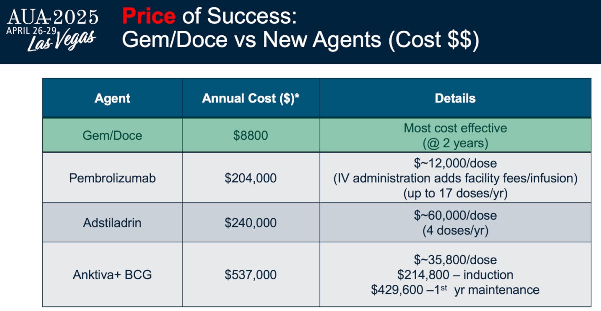 Moreover, the annual cost associated with gemcitabine-docetaxel was significantly lower at $8,800 (20 times less), making it the most cost-effective treatment at two years, as shown in the table below.