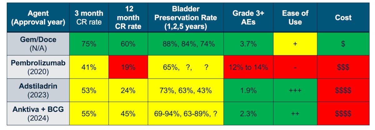Dr. Huang concluded his presentation by summarizing the data in the table below, highlighting that gemcitabine-docetaxel outperforms the newly FDA-approved treatment options in 3- and 12-month complete response rates, bladder preservation rates, overall cost, and also maintains a low rate of grade 3 adverse events and highlighted that in 2025, should be the preferred treatment of choice.