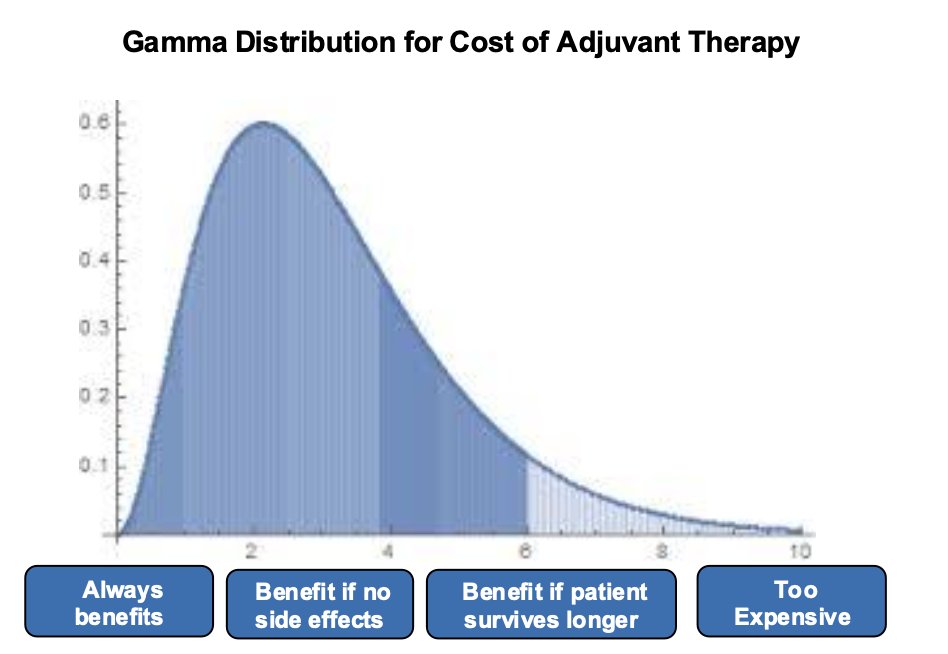 Probabilistic sensitivity analyses were conducted using 1,000 Monte Carlo simulations, in which model parameters were simultaneously varied according to predefined statistical distributions. Cost variables, such as the price of nivolumab ($10,000–$18,000 USD), followed a gamma distribution, while utility values, such as the utility assigned to metastatic disease (0.71), followed a beta distribution. The willingness-to-pay threshold was set at $100,000 per QALY.