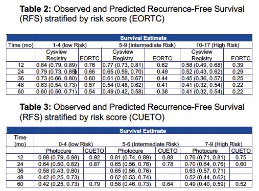 The observed RFS and PFS estimates were generally higher than those predicted by the EORTC risk scores. The CUETO model demonstrated inconsistent results.