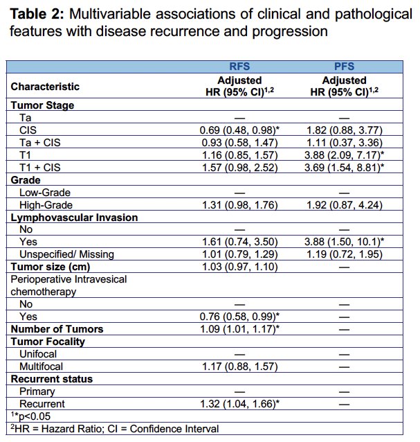 Increased rates of progression were observed in patients with more advanced tumor stages (HR for T1 vs Ta: 3.88; HR for T1 + CIS vs Ta: 3.69) and lymphovascular invasion (HR: 3.88, 95% CI: 1.5–10.1).