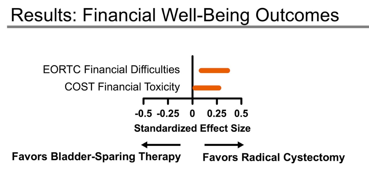 Similarly, both emotional well-being outcomes assessed across all domains (EORTC Emotional Functioning, PROMIS Depression, and PROMIS Anxiety), and financial well-being outcomes on both domains (EORTC Financial Difficulties and the COST Financial Toxicity) significantly favored radical cystectomy over bladder-sparing therapy.