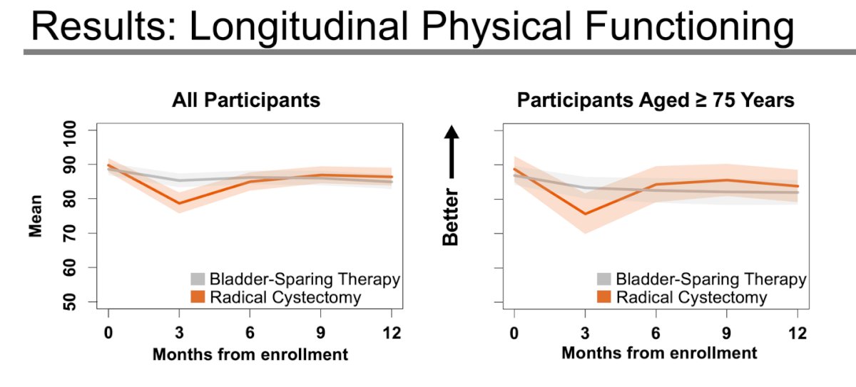 In terms of longitudinal physical functioning both in the overall cohort and among patients aged ≥75 years there was a noticeable decline at month 3 in the radical cystectomy group. However, functioning returned to baseline levels by month 6 and was even higher than in the bladder-sparing therapy group among older patients.