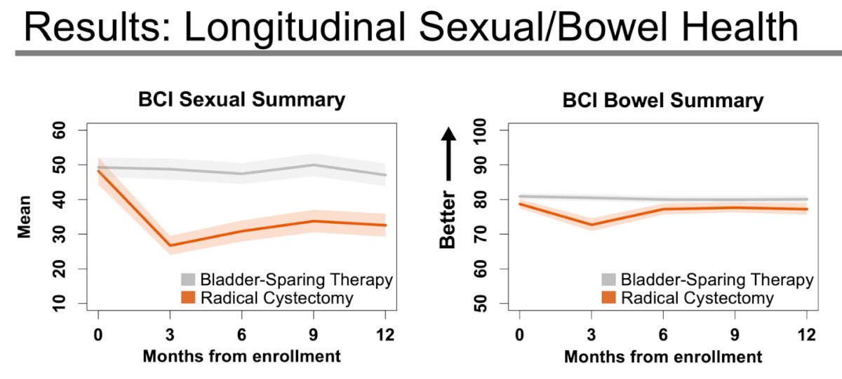 Notably, sexual health took a significant hit in the RC group at month 3 and, while it remained lower than in the BST group, it showed gradual recovery over time. Regarding bowel function, as measured by the BCI bowel score, there was a slight decline in the RC group at month 3 compared to the BST group; however, this returned almost to baseline levels by month 6.