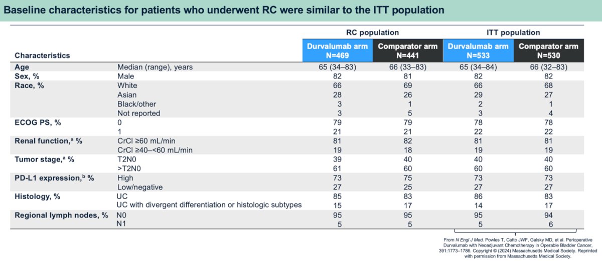 For the DFS analysis, baseline characteristics of patients who underwent RC were similar to those of the ITT population, as shown in the table below. Notably, the study design capped enrollment of patients with tumor stage T2 at 40% and those with a creatinine clearance (CrCl) <60 mL/min at 20%. The ITT population data referenced here is derived from the previously published results of the NIAGARA trial.