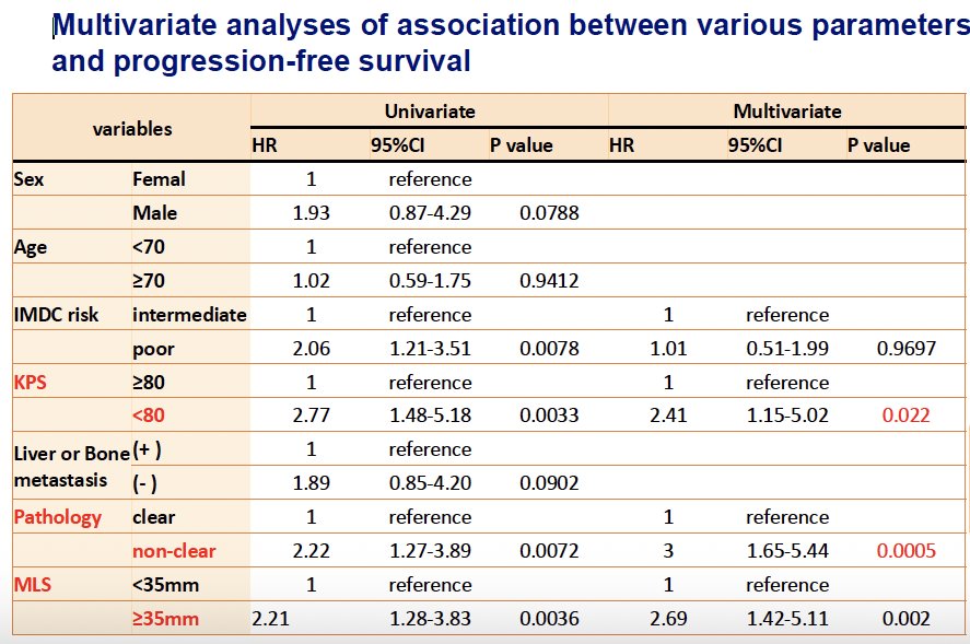 Multivariable analysis identified Karnofsky performance status (KPS) < 80%, non-clear cell histology, and larger MLS as independent predictors of worse PFS and OS.