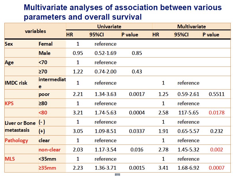 Multivariable analysis identified Karnofsky performance status (KPS) < 80%, non-clear cell histology, and larger MLS as independent predictors of worse PFS and OS 2