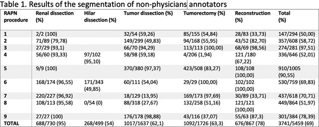 However, tumor dissection and tumorectomy phases had lower accuracy rates, 61.61% (±28.61) and 64.66% (±31.60), respectively. Most challenging proved to be hilum dissection for non-physician annotators, with a lowered 54% correctness rate (Table 1).