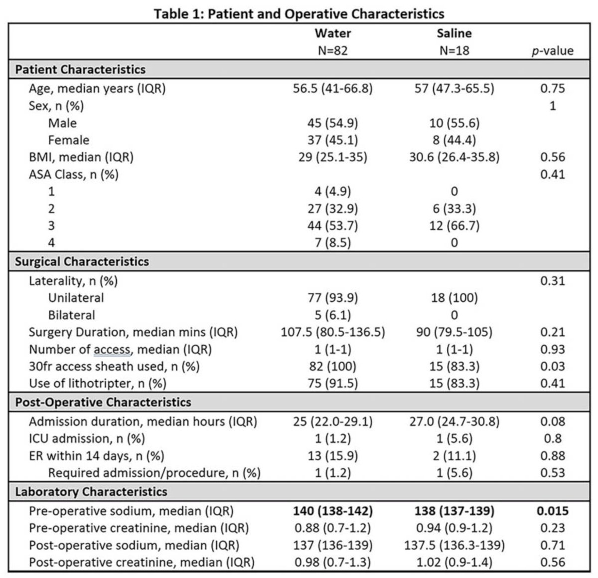 Notably, no hyponatremic events were observed in either group. Similarly, no statistically significant differences were seen in hospitalization duration (25 vs. 27 hours), ICU admission rates (1.2% vs. 5.6%), or ED visits (15.9% vs. 11.1%) between the groups (Table 1)