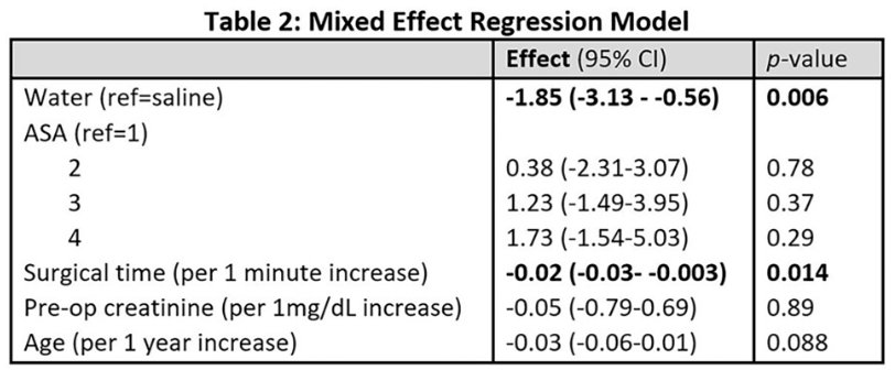 However, this change was not deemed clinically meaningful. Additionally, surgery duration was associated with a minor decrease in sodium concentration (0.016 mEq/L per minute of operative time, p=0.014). There were no equity treatments events, no difference in admission duration, ICU admissions, or post-op ED visits (Table 2).