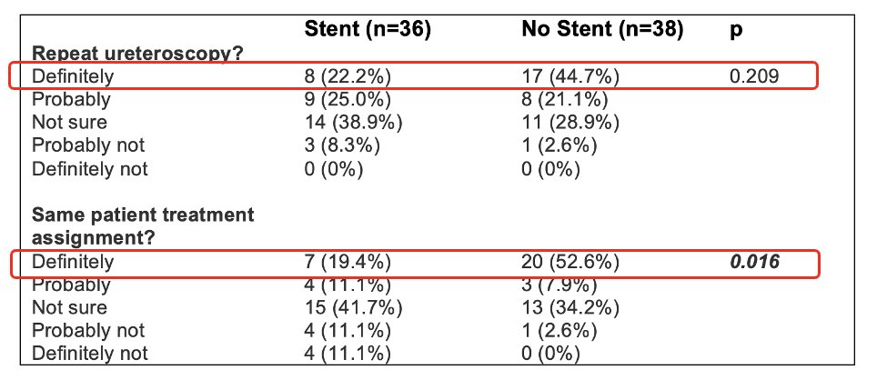 Most striking in this presentation was the patient preference findings. When asked if they would choose the same procedure again, patients overwhelmingly expressed a preference for avoiding a stent. Specifically, patients who underwent stent omission were far more likely to say they would "definitely" undergo the procedure again, compared to those who received a stent.
