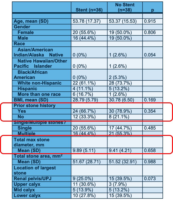 The presentation proceeded to give a detailed demographic and stone-specific breakdown of the cohorts. Dr. Bechis stated that there was no difference between the cohorts in terms of stone size with an average stone size of 10 millimeters.