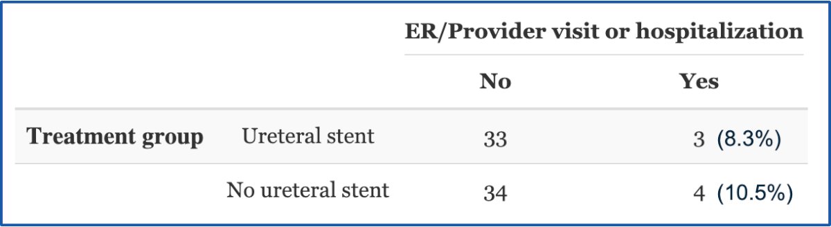 For the primary outcomes, there was no difference between the two groups in terms of emergency department visits, hospitalizations, or unanticipated provider visits.