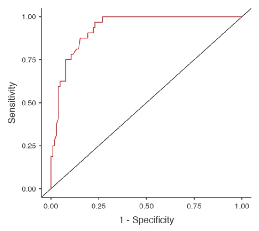 Additionally, ASCVD risk score multivariate logistic regression analysis found that a higher ASCVD risk score was independently associated with arteriogenic ED with an odds ratio of 1.1 and area-under-the-curve score of 0.88 as displayed in the figure below.
