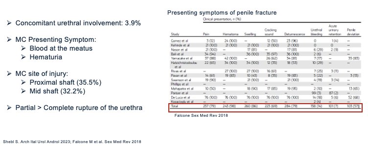 The proximal and mid shaft are the most common sites of tunical rupture associated with urethral injury, and it is more common to have a partial than complete rupture of the urethra.