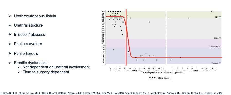 While surgical interventions can restore penile shape, adequate erection, and regular voiding, there are many potential complications following penile fracture with urethral involvement. An important note is the role of time to surgery in long term erectile function preservation. While erectile dysfunction is not specifically dependent on urethral involvement, urethral involvement is often associated with a more severe fracture.