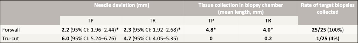 Table 1. The Forsvall needle has better target collection and accuracy and less deviation than Tru-cut.