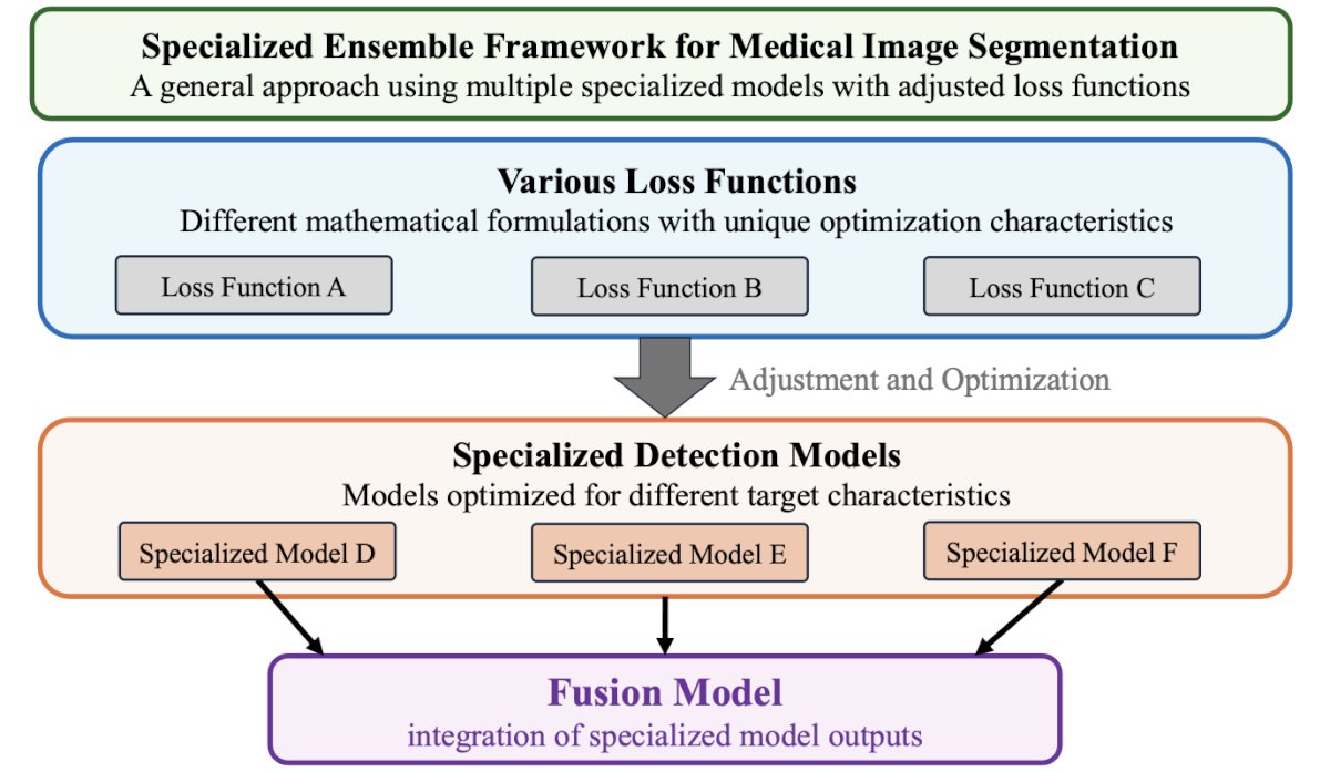 The outputs of these specialized models were then integrated into a final Fusion Model aimed at maximizing detection across lesion subtypes (Figure 1).