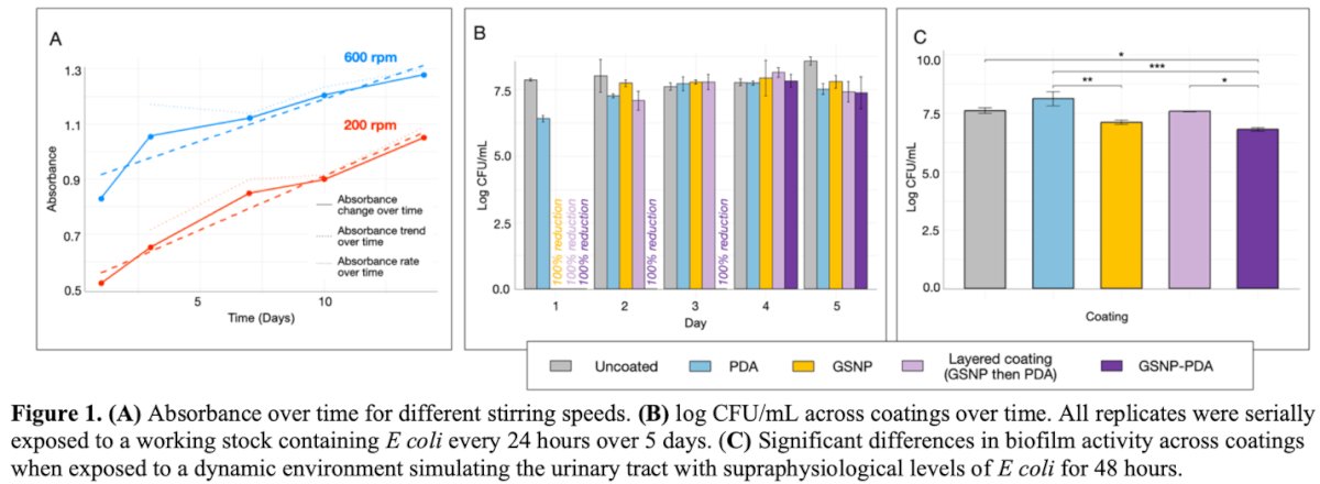 When assessing antimicrobial properties of the coated nanoparticles, a combined matrix of polydopamine and nanoparticles showed 100% production across several days. In the dynamic environment, with slightly higher concentrations of bacteria, the matrix showed a promising reduction in anti-bacterial activity. A summary of results is represented graphically below.