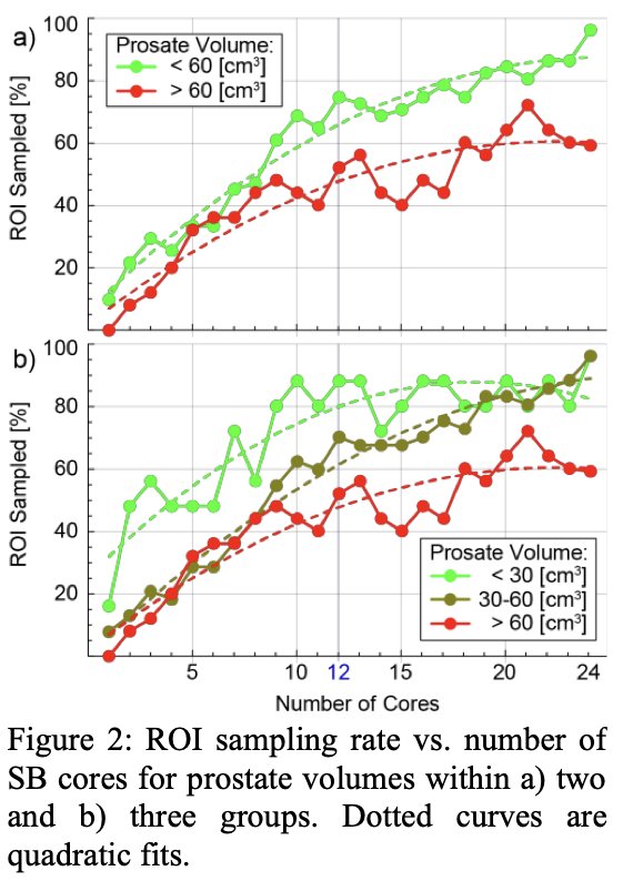  Each simulation plan was optimized to maximize the proba2bility of detecting csPCa ("capsules" relative to gland volumes). Outcomes assessed included overall csCDP and the percentage of MRI-detected ROIs successfully sampled using SB alone.