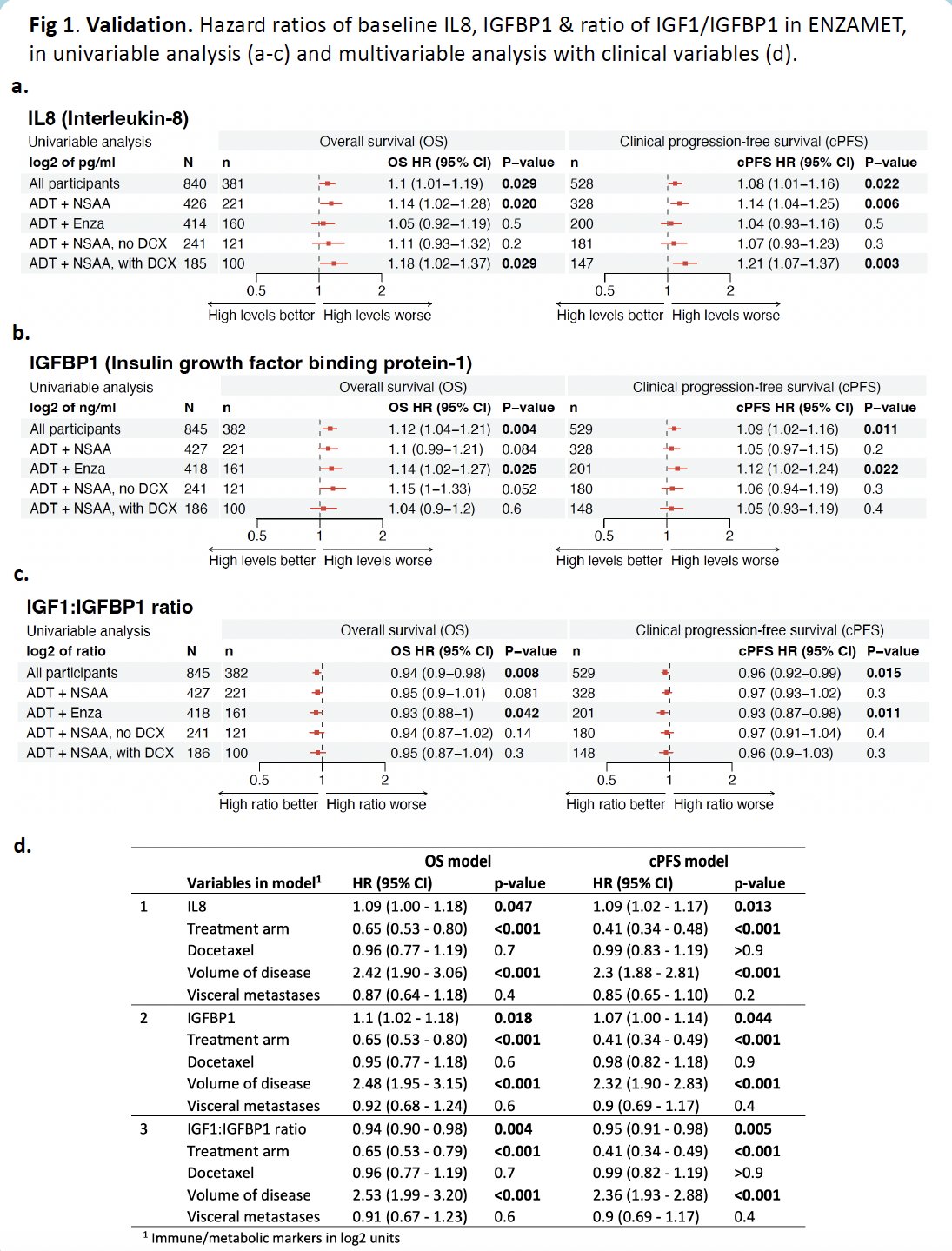 IL8, IGFBP1 and IGF/IGFBP1 were confirmed to be independent prognostic biomarkers in mHSPC patients treated with ADT + enzalutamide or ADT + NSAA (Fig 1).&nbsp;