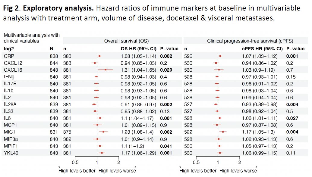 Some of the exploratory circulating immune markers were also independent prognostic markers.